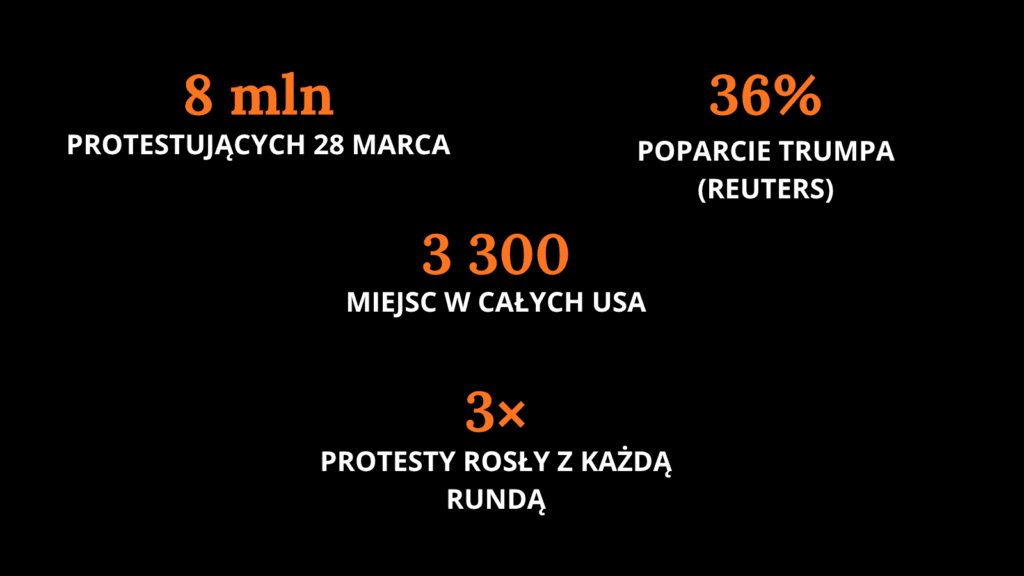 No Kings protesty w USA – fakty w pigułce, liczba protestów i postulaty ruchu przeciw Donaldowi Trumpowi.